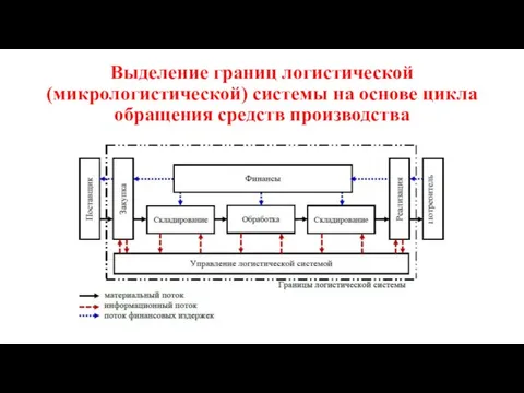 Выделение границ логистической (микрологистической) системы на основе цикла обращения средств производства