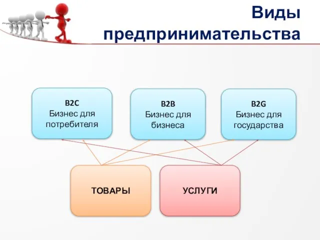 Виды предпринимательства B2C Бизнес для потребителя B2B Бизнес для бизнеса B2G Бизнес для государства ТОВАРЫ УСЛУГИ