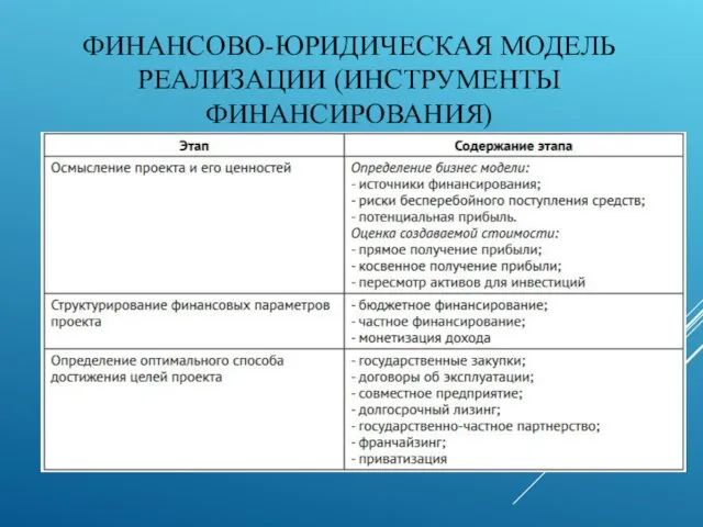 ФИНАНСОВО-ЮРИДИЧЕСКАЯ МОДЕЛЬ РЕАЛИЗАЦИИ (ИНСТРУМЕНТЫ ФИНАНСИРОВАНИЯ)