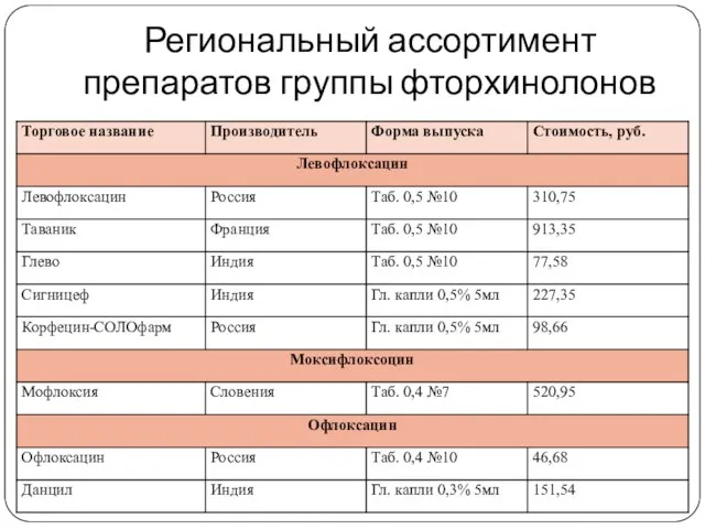 Региональный ассортимент препаратов группы фторхинолонов