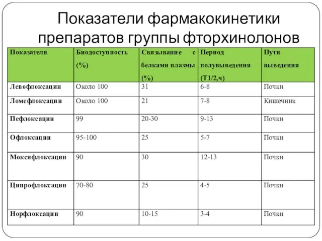 Показатели фармакокинетики препаратов группы фторхинолонов