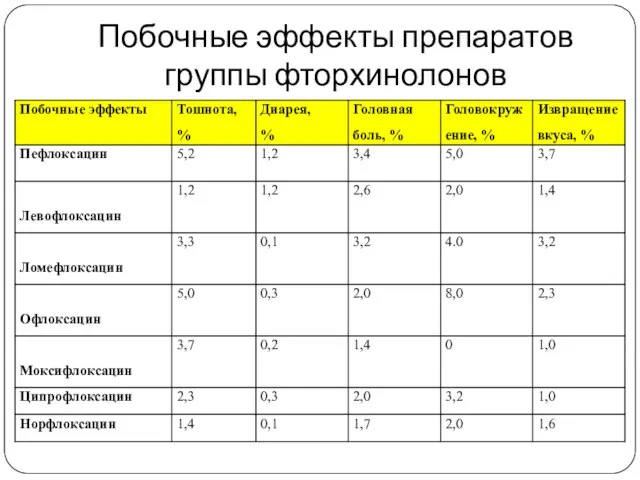 Побочные эффекты препаратов группы фторхинолонов