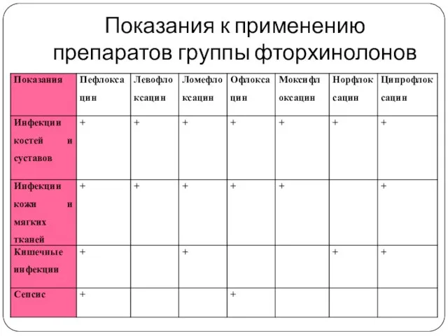 Показания к применению препаратов группы фторхинолонов