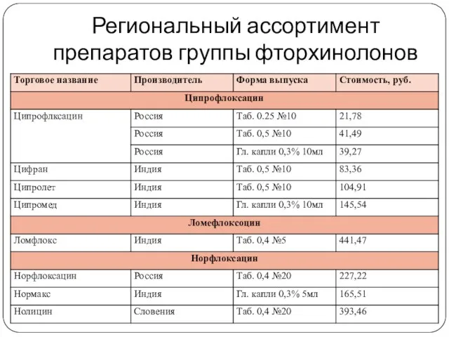 Региональный ассортимент препаратов группы фторхинолонов