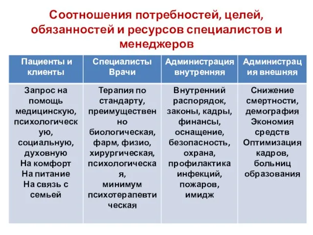 Соотношения потребностей, целей, обязанностей и ресурсов специалистов и менеджеров