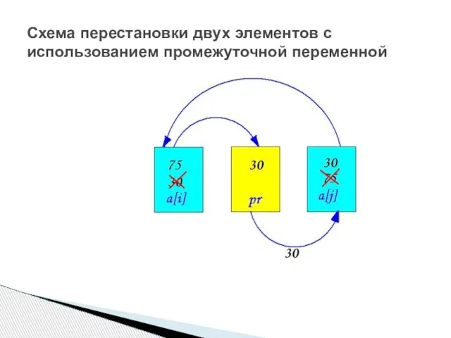 Схема перестановки двух элементов с использованием промежуточной переменной