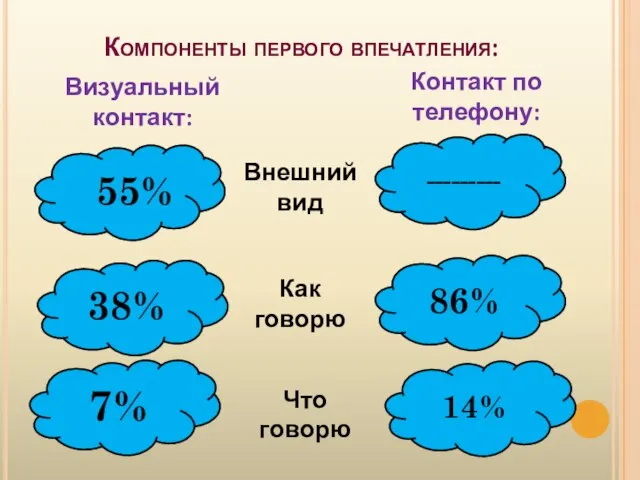 Компоненты первого впечатления: Визуальный контакт: Контакт по телефону: 555% 38% 7% ---------