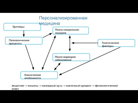 Поиск соединений-лидеров Поиск маркеров заболевания Клинические особенности Клинические особенности Клинические особенности Генетические