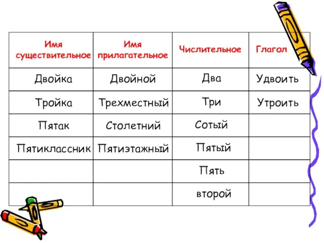 Имя существительное Двойка Имя прилагательное Числительное Глагол Двойной Два Удвоить Тройка Трехместный