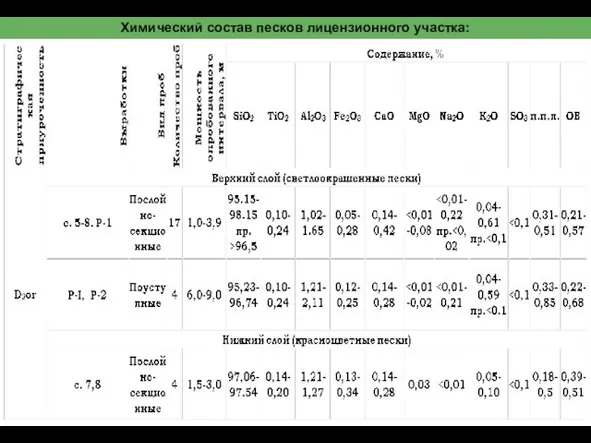 Химический состав песков лицензионного участка: