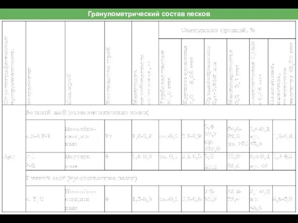 Гранулометрический состав песков