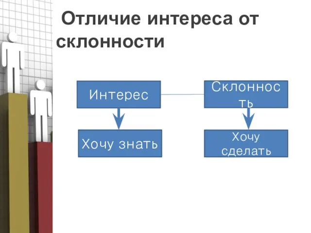 Отличие интереса от склонности Интерес Склонность Хочу знать Хочу сделать