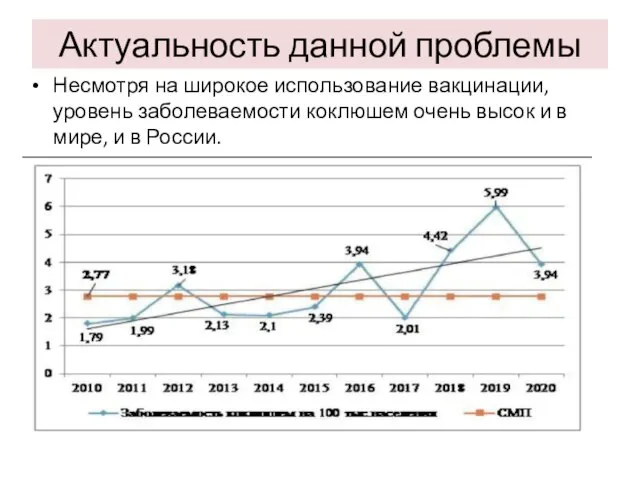 Актуальность данной проблемы Несмотря на широкое использование вакцинации, уровень заболеваемости коклюшем очень