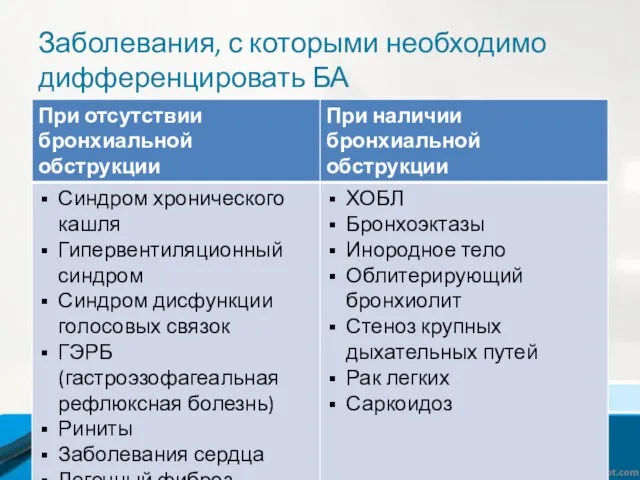 Заболевания, с которыми необходимо дифференцировать БА