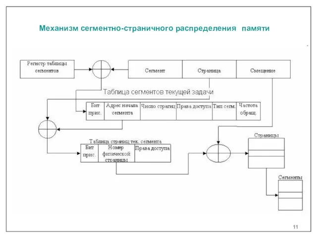 Механизм сегментно-страничного распределения памяти