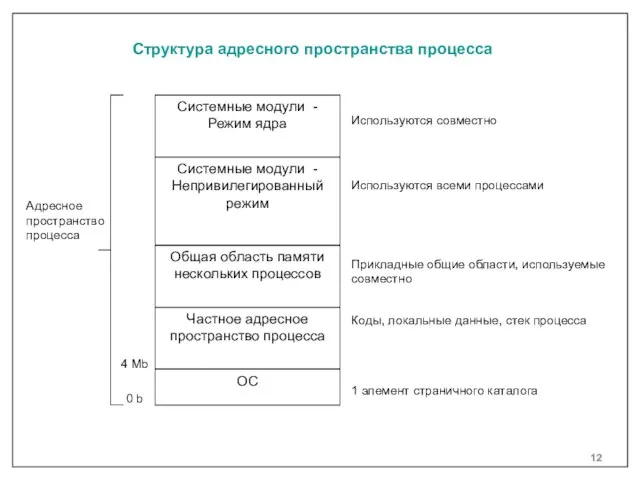 Структура адресного пространства процесса 0 b 4 Mb 1 элемент страничного каталога