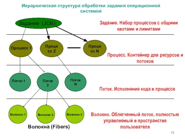 Волокна (Fibers) Процесс. Контейнер для ресурсов и потоков Задание. Набор процессов с