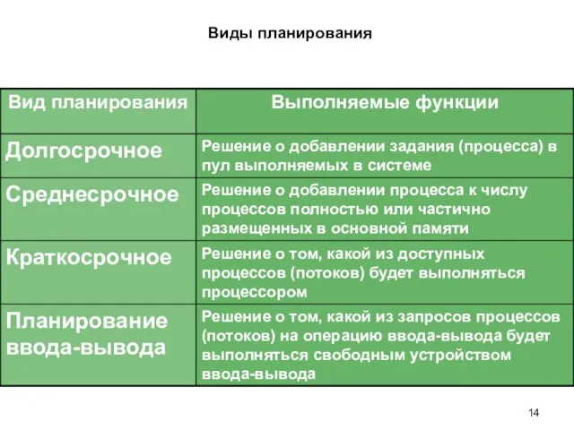 Виды планирования Вид планирования Выполняемые функции Долгосрочное Решение о добавлении задания (процесса)