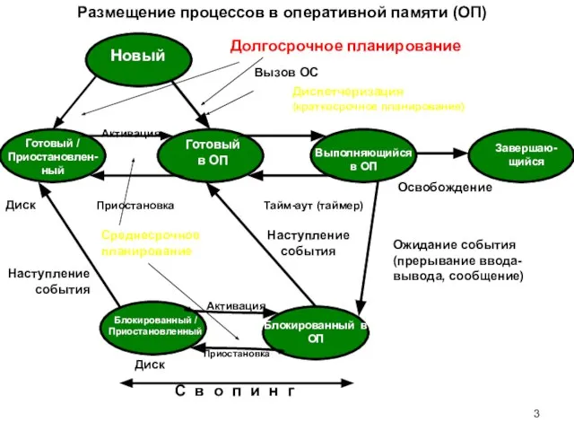 Размещение процессов в оперативной памяти (ОП) Новый Готовый / Приостановлен-ный Готовый в