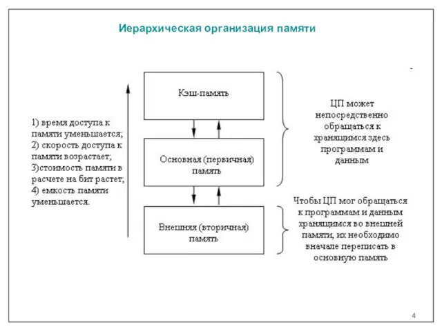 Иерархическая организация памяти