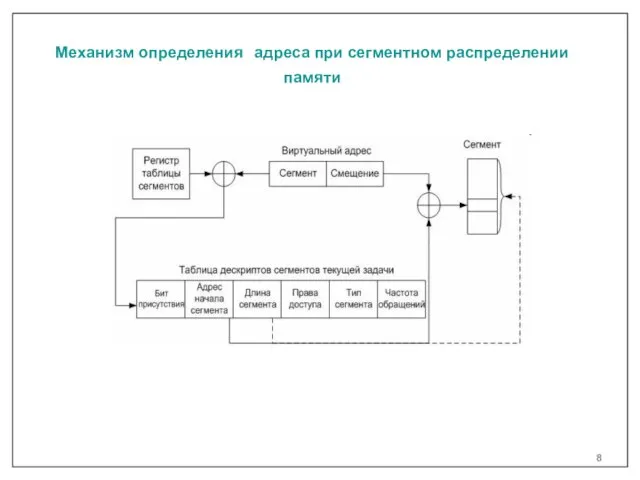 Механизм определения адреса при сегментном распределении памяти