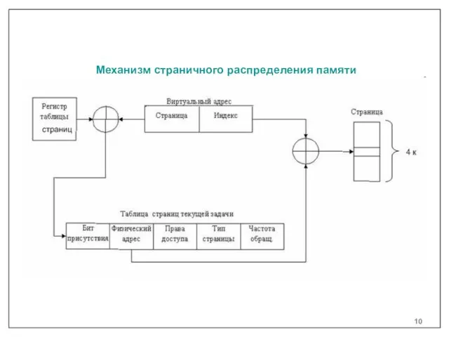 Механизм страничного распределения памяти