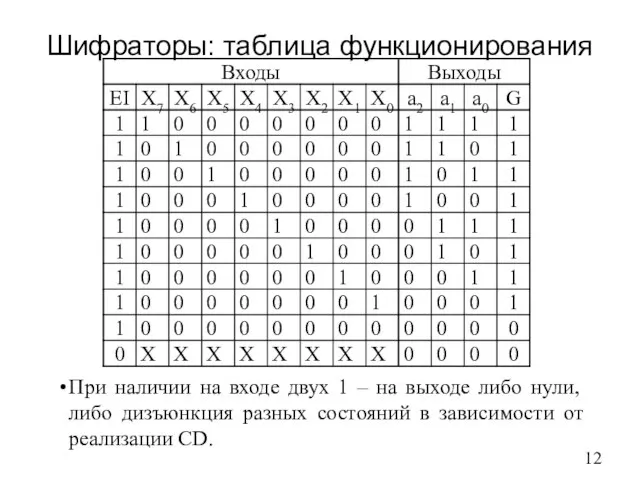 Шифраторы: таблица функционирования При наличии на входе двух 1 – на выходе