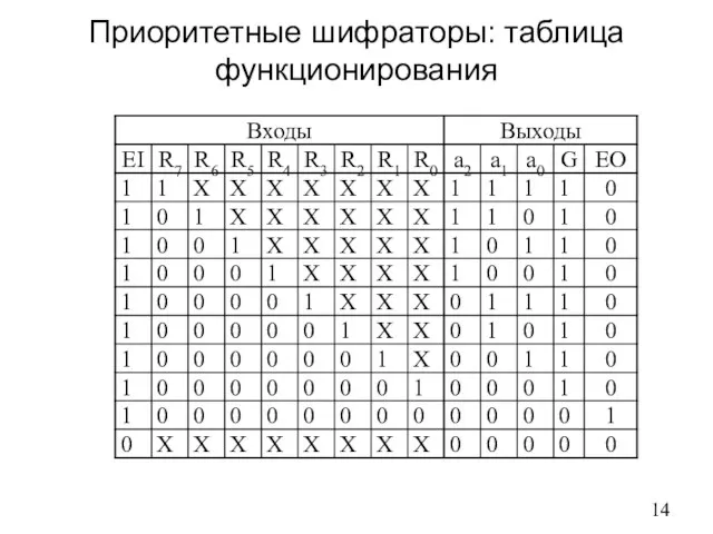 Приоритетные шифраторы: таблица функционирования