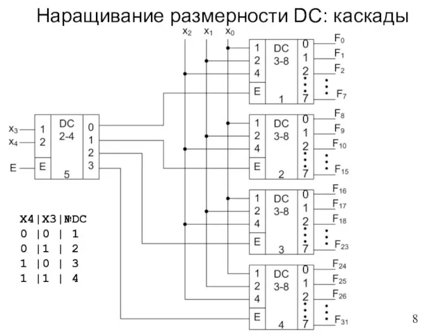 Наращивание размерности DC: каскады X4|X3|№DC 0 |0 | 1 0 |1 |