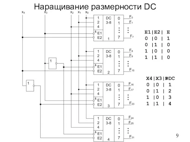 Наращивание размерности DC X4|X3|№DC 0 |0 | 1 0 |1 | 2