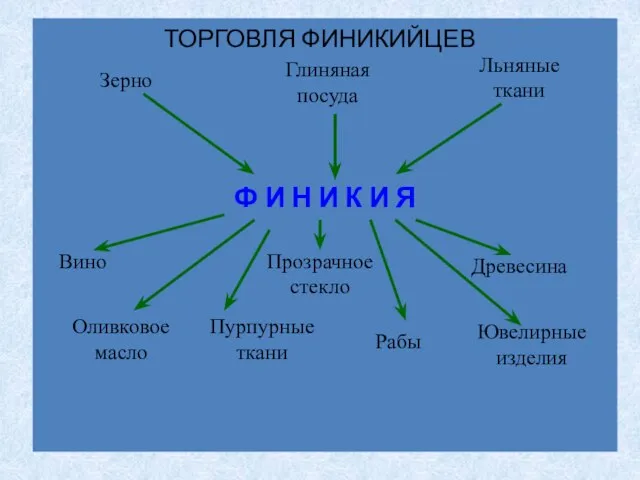 Ф И Н И К И Я Зерно Глиняная посуда Льняные ткани