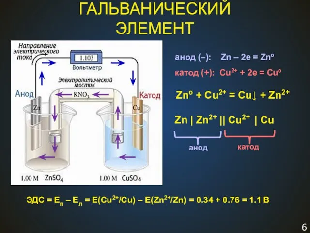 ГАЛЬВАНИЧЕСКИЙ ЭЛЕМЕНТ Zno + Cu2+ = Cu↓ + Zn2+ Zn | Zn2+