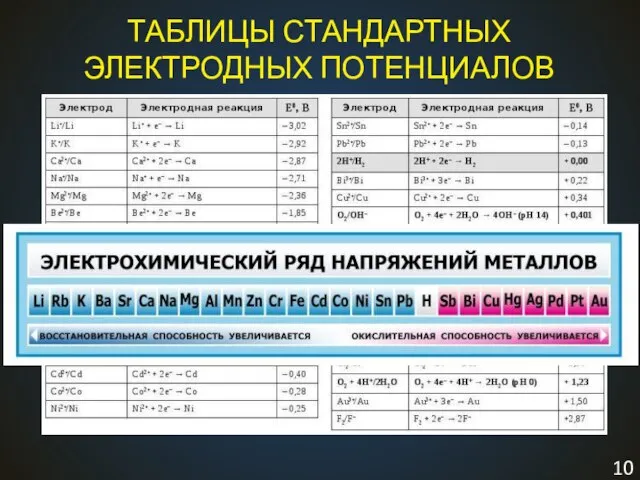 ТАБЛИЦЫ СТАНДАРТНЫХ ЭЛЕКТРОДНЫХ ПОТЕНЦИАЛОВ Чем выше потенциал, тем сильнее окислитель, чем ниже