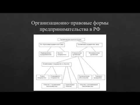 Организационно-правовые формы предпринимательства в РФ