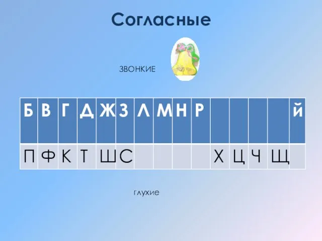 Согласные ЗВОНКИЕ глухие