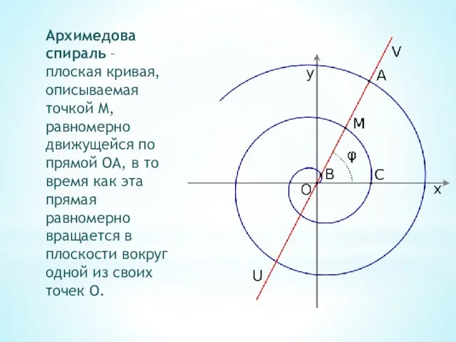 Архимедова спираль – плоская кривая, описываемая точкой M, равномерно движущейся по прямой