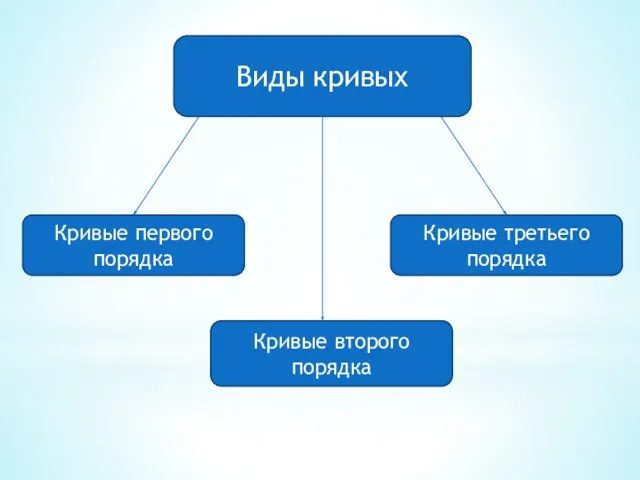 Виды кривых Кривые первого порядка Кривые второго порядка Кривые третьего порядка