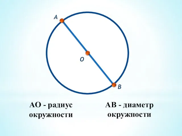 АО - радиус окружности О А АВ - диаметр окружности В