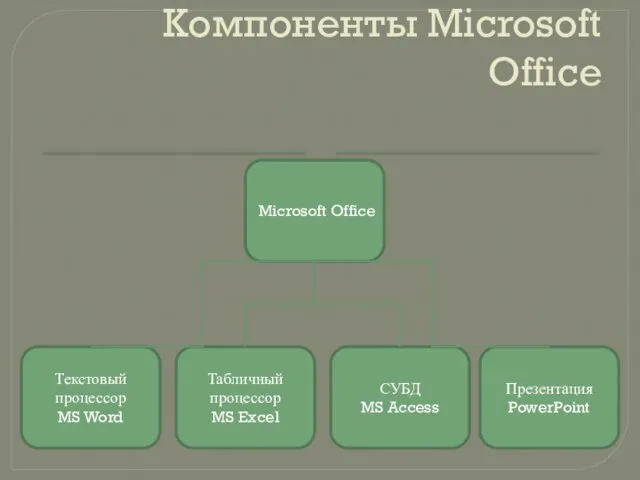 Компоненты Microsoft Office Microsoft Office Текстовый процессор MS Word Табличный процессор MS