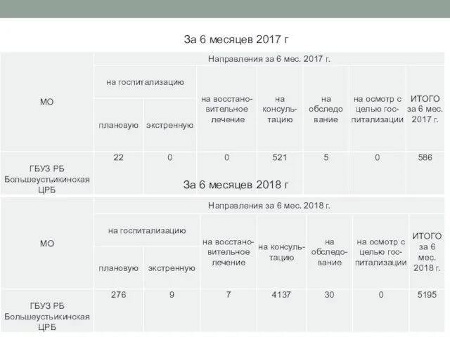 За 6 месяцев 2017 г За 6 месяцев 2018 г