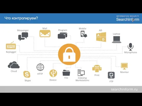 Что контролируем? Messenger Cloud Skype HTTP Device File Mail Program Mobile AD