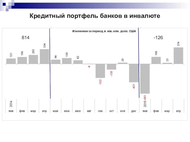 Кредитный портфель банков в инвалюте -126 814