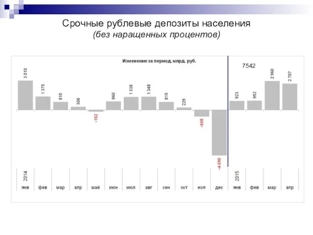 Срочные рублевые депозиты населения (без наращенных процентов) 7542