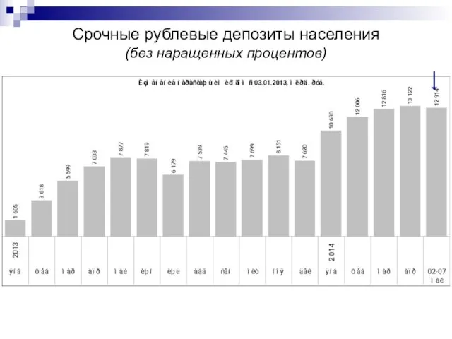 Срочные рублевые депозиты населения (без наращенных процентов)