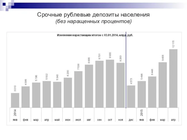 Срочные рублевые депозиты населения (без наращенных процентов)