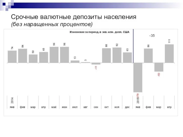 Срочные валютные депозиты населения (без наращенных процентов) -35