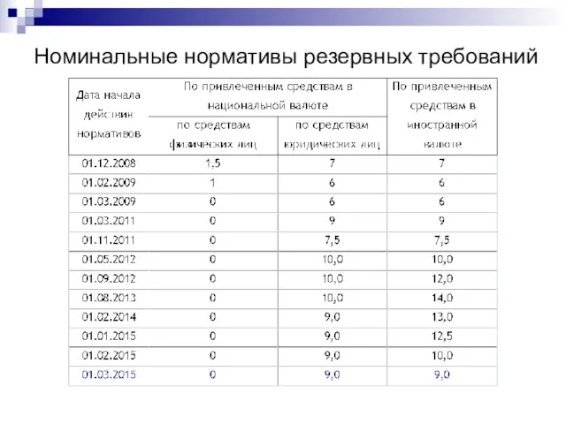 Номинальные нормативы резервных требований