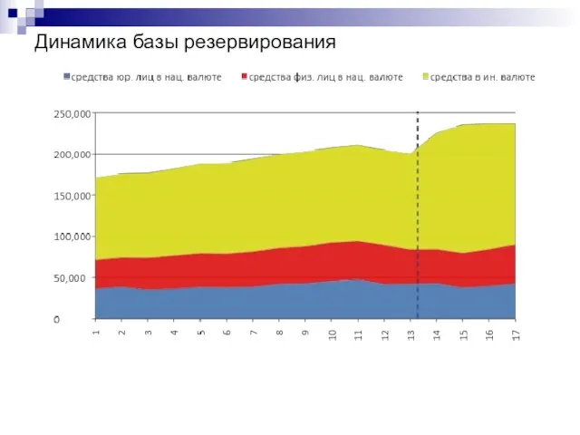 Динамика базы резервирования