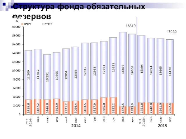 Структура фонда обязательных резервов Млрд. Br 2014 2015 18349 17030