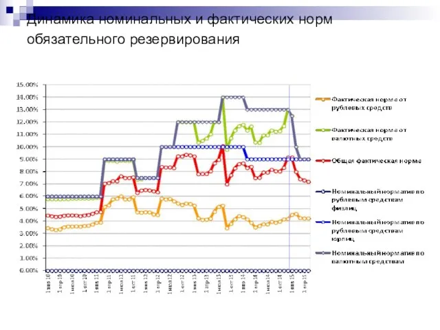 Динамика номинальных и фактических норм обязательного резервирования